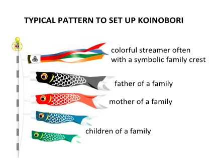 typical pattern to display koinobori